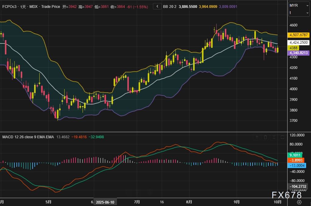 棕榈油市场结束连跌，供应趋紧预期支撑价格反弹(图2)