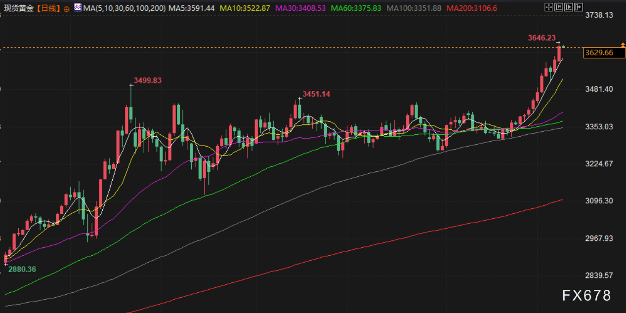 9月9日财经早餐：金价持续刷新历史高位，短期有望剑指3700附近，聚焦非农年度基准修正数据发布(图3)