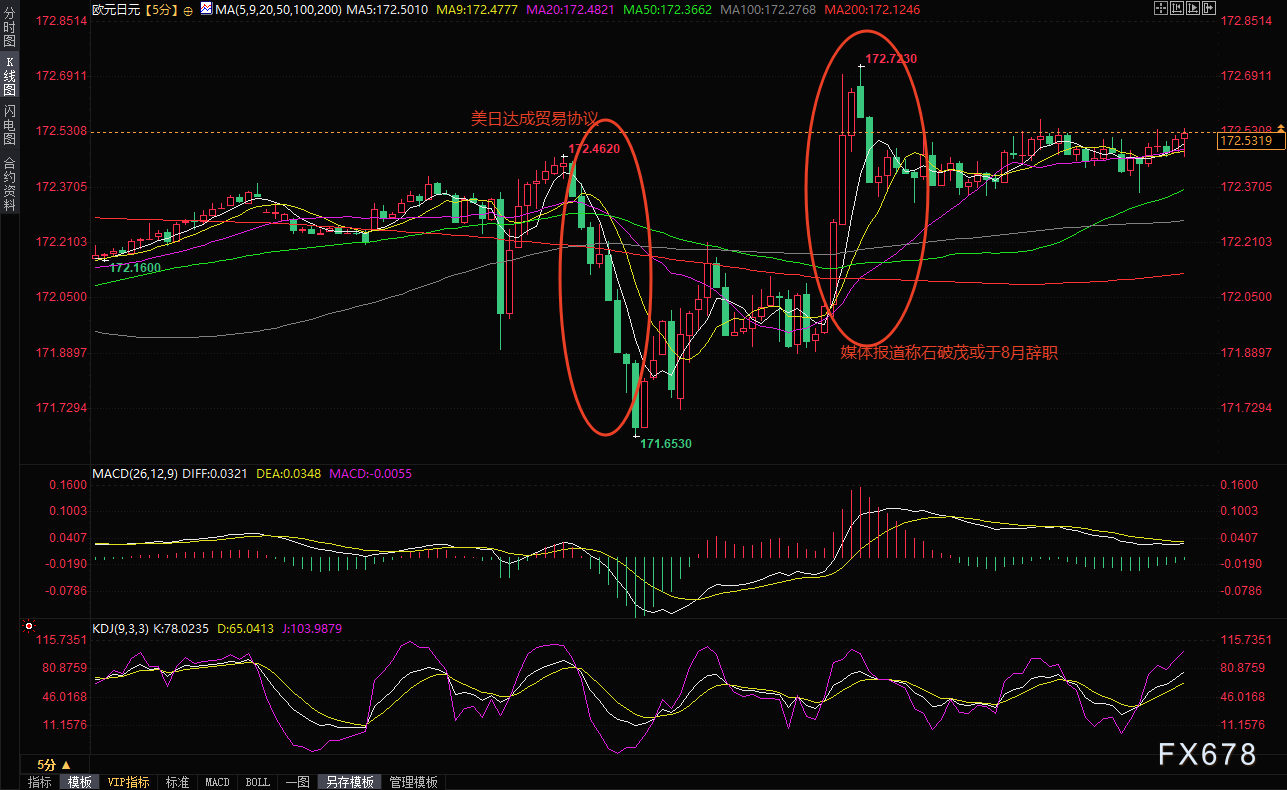 欧元/日元暗藏"关税风暴"：美日联手VS欧盟孤军，8月1日"核弹级"倒计时(图2)