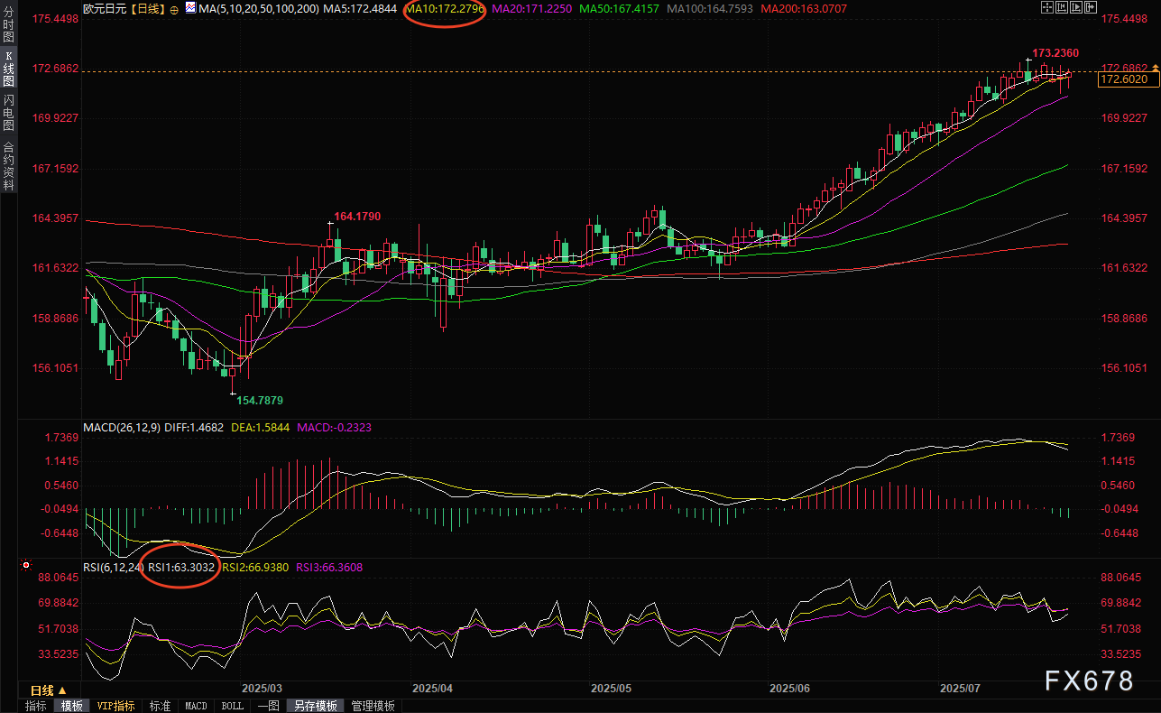 欧元/日元暗藏"关税风暴"：美日联手VS欧盟孤军，8月1日"核弹级"倒计时(图3)