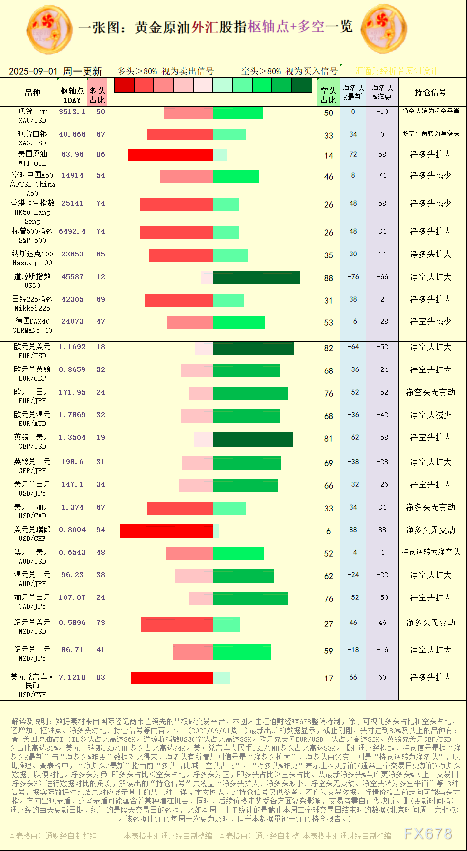 一张图：2025年9月1日黄金原油外汇股指“枢纽点+多空持仓信号”一览