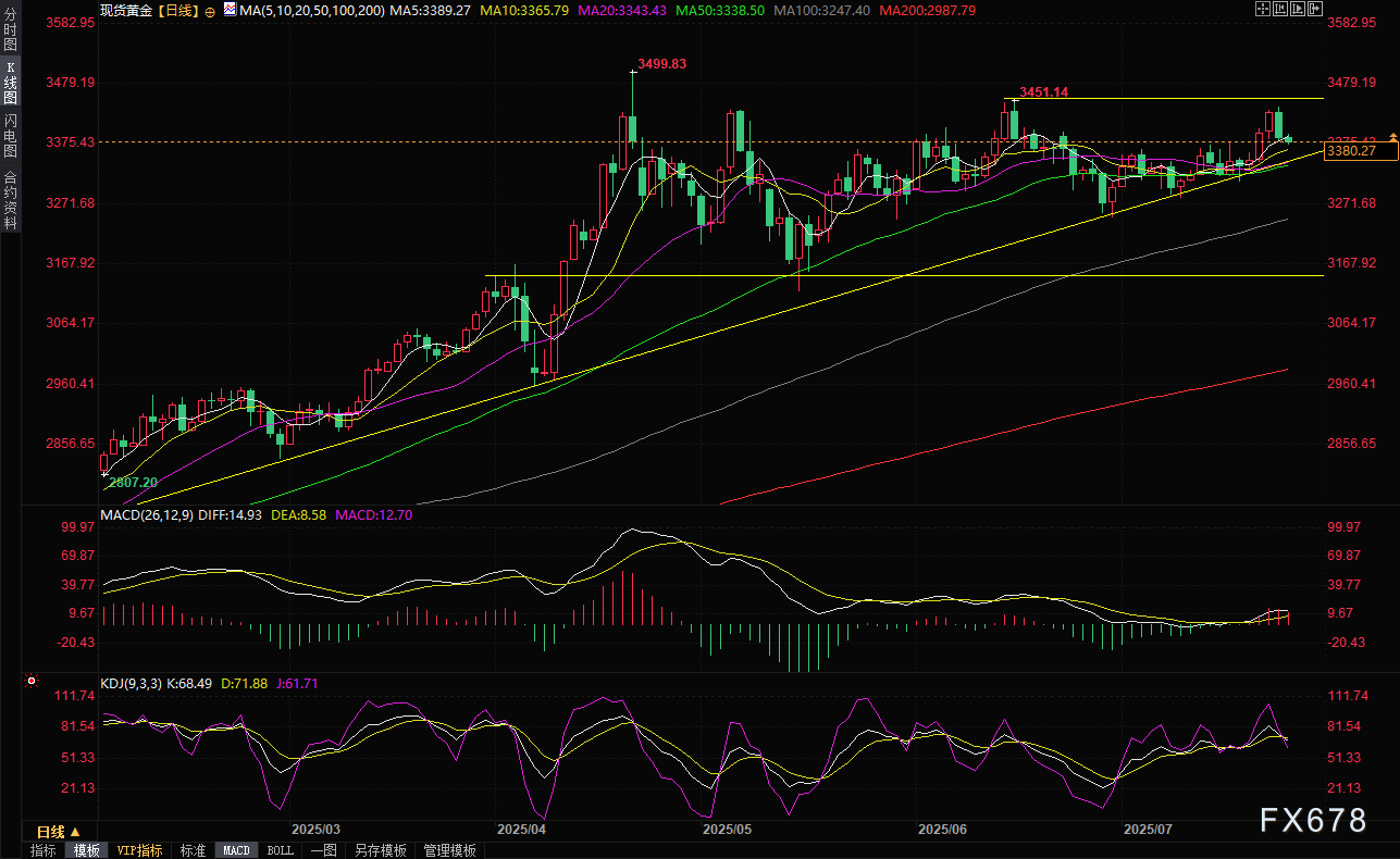 美欧贸易前景打压金价，美元指数影响失效？聚焦晚间美国数据(图2)