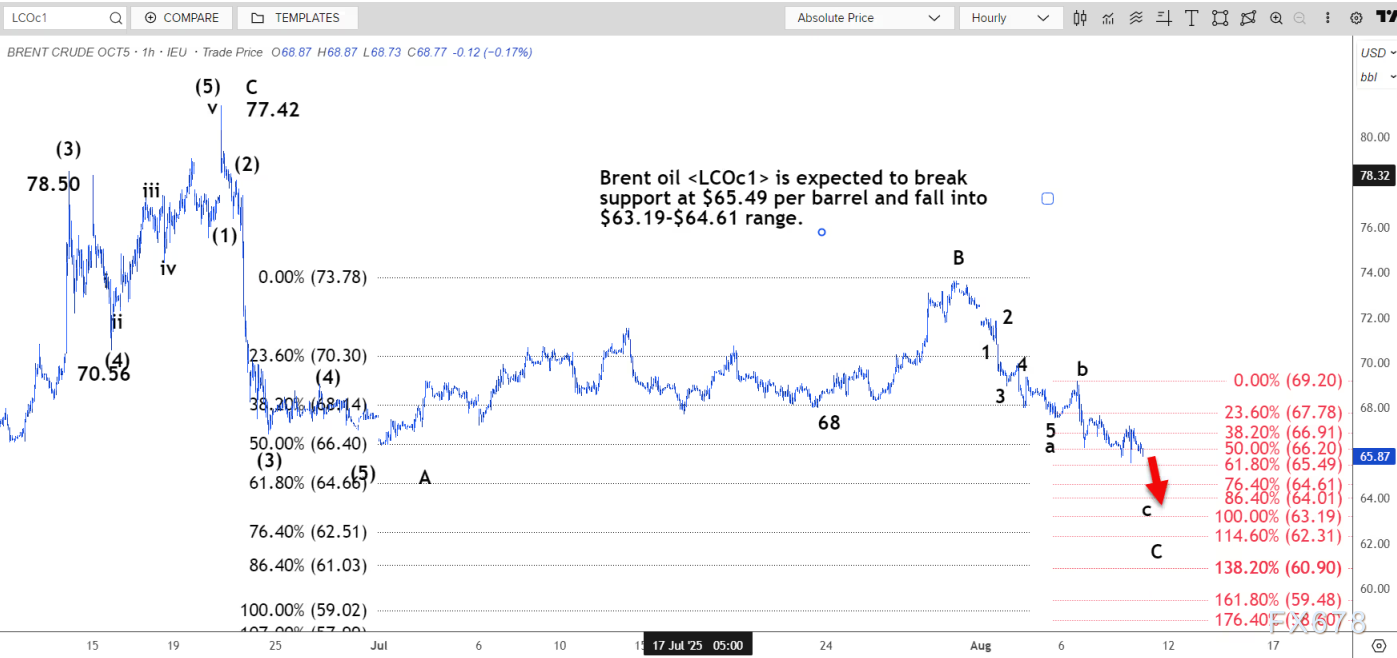 技术分析：布伦特原油或跌至63.19美元至64.61美元区间(图2)