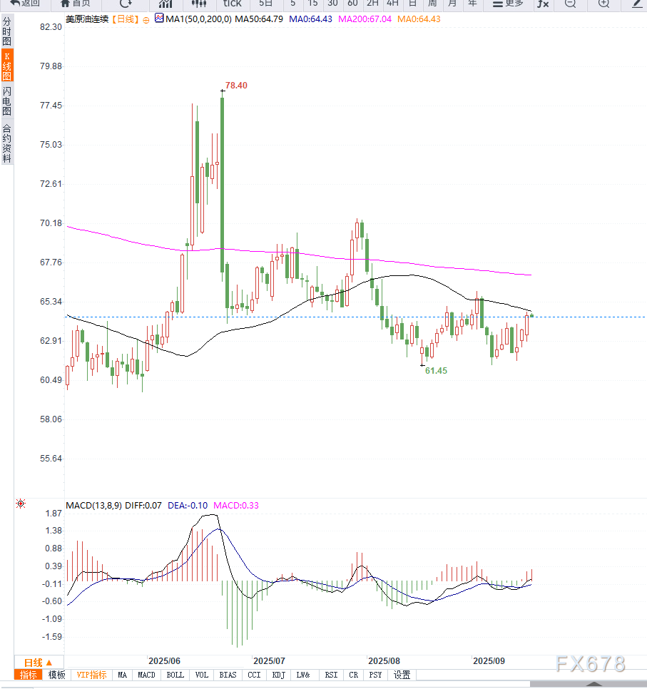 原油交易提醒：地缘局势支撑油价向上反弹，短期留意美联储利率决议落地之后的方向选择(图2)