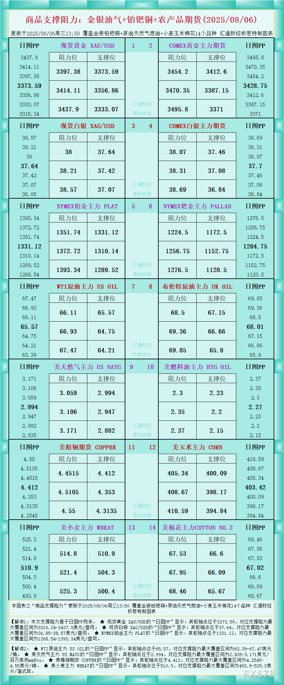 一张图看商品支撑阻力：金银油气+铂钯铜农产品期货(2025年8月6日)