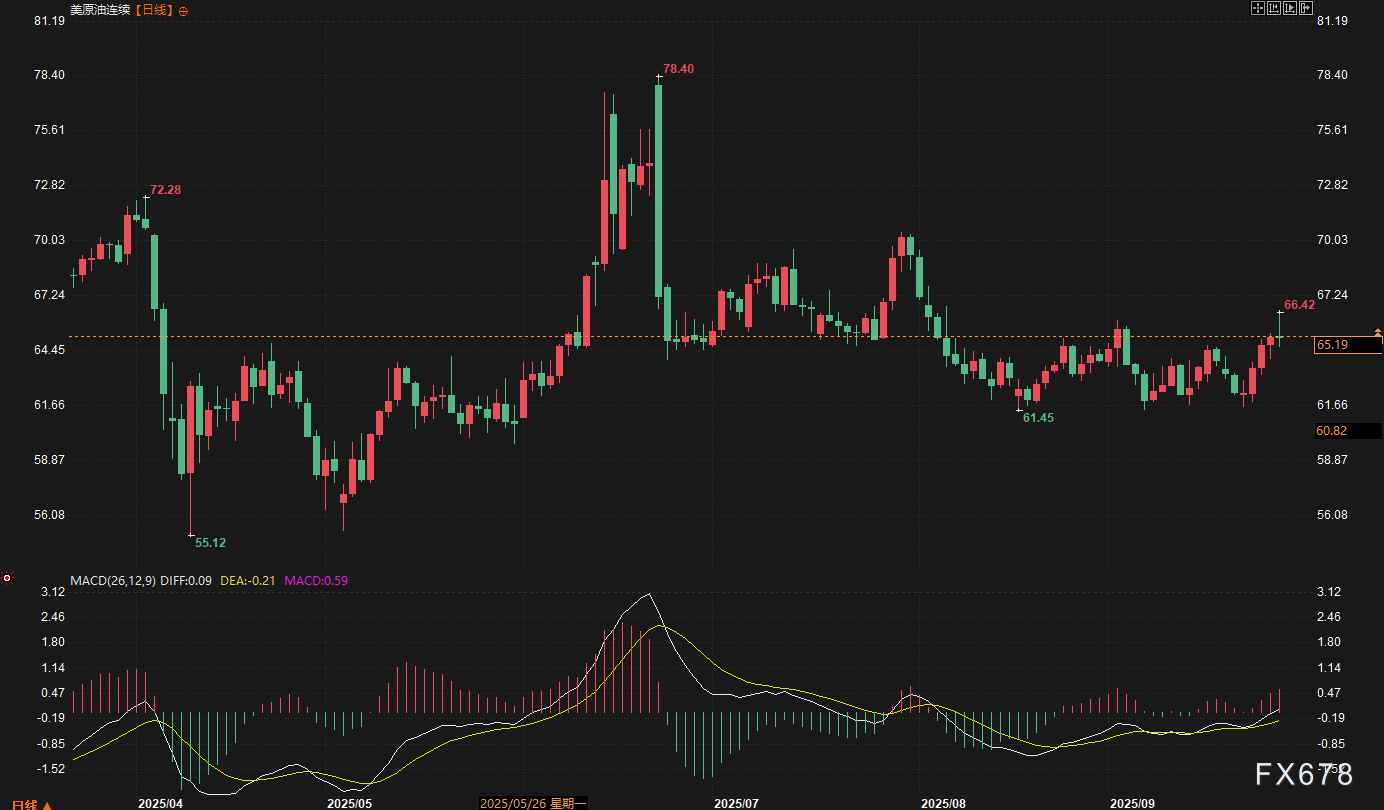 360万桶供应增量逼近，下周油市面临关键审判!(图2)