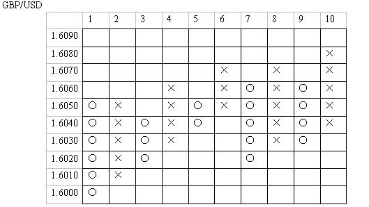 外汇技术面分析之：点数图（Point & Figure）(图1)