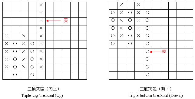 外汇技术面分析之：点数图（Point & Figure）(图5)