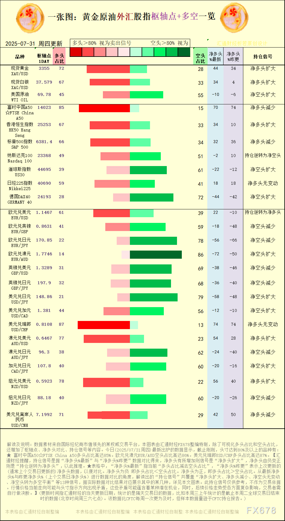 一张图：2025年7月31日黄金原油外汇股指“枢纽点+多空持仓信号”一览(图1)