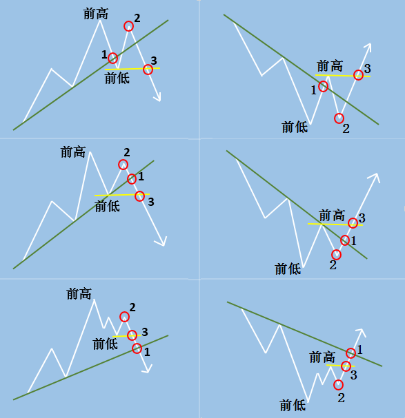 趋势判断: 123法则和2B法则(图1)