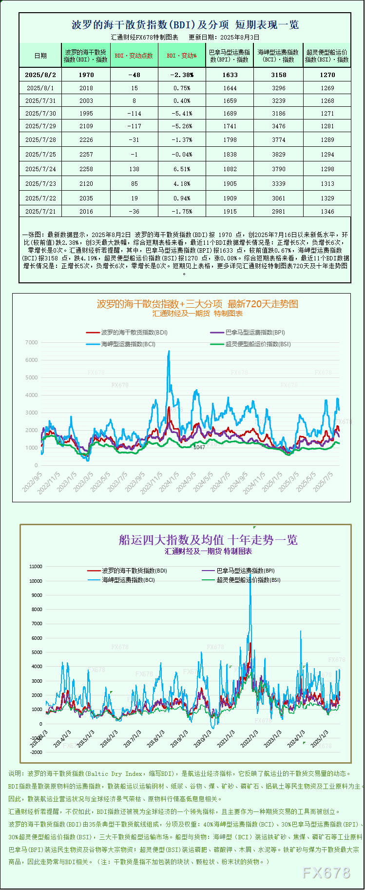 一张图：波罗的海指数跌至两周多低点(图1)