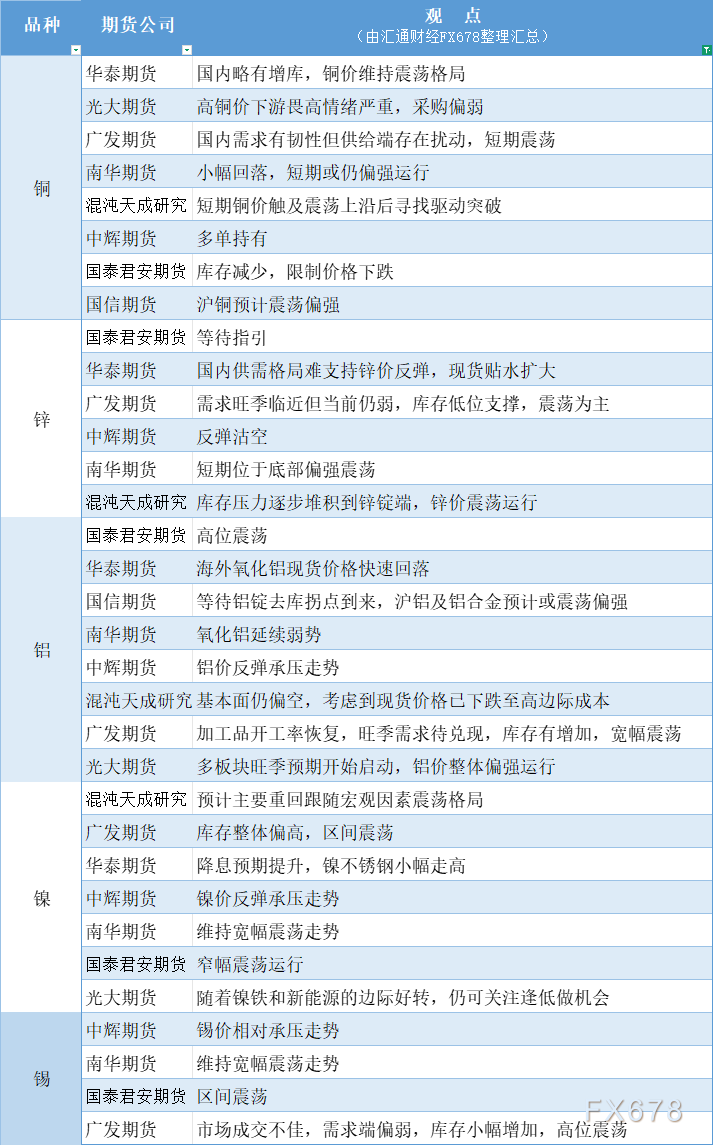 期货公司观点汇总一张图：9月9日有色系（铜、锌、铝、镍、锡等）(图1)
