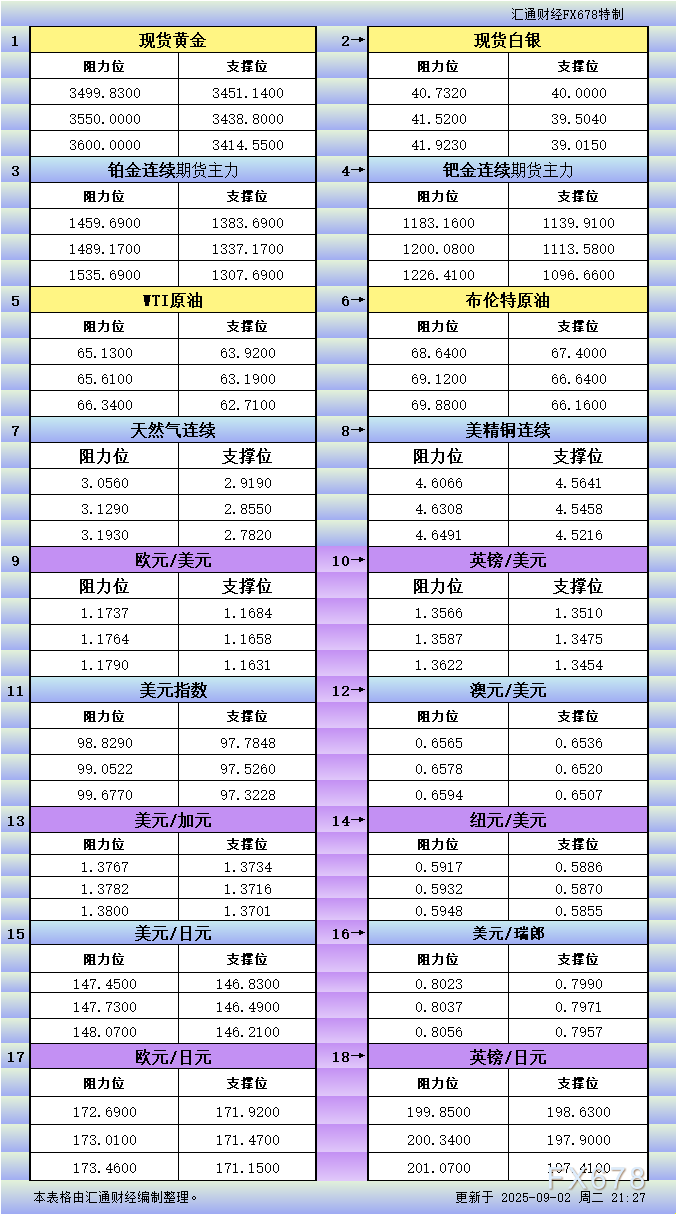 9月2日美市更新支撑阻力：18品种支撑阻力(金银铂钯原油天然气铜及十大货币对)(图1)