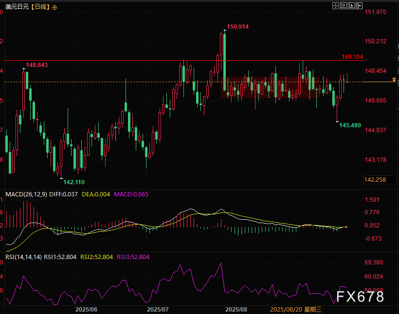 日元死扛，英欧“拖后腿”，美元指数不跌了？(图3)