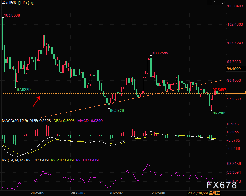 日元死扛，英欧“拖后腿”，美元指数不跌了？(图6)