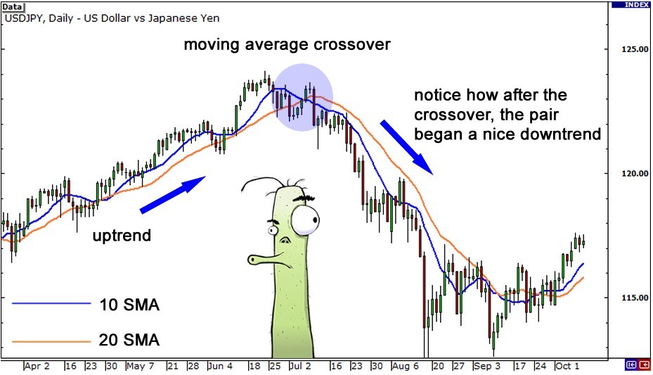 外汇技术指标学习之移动平均线5 - 均线交叉（金叉死叉）交易策略(图1)