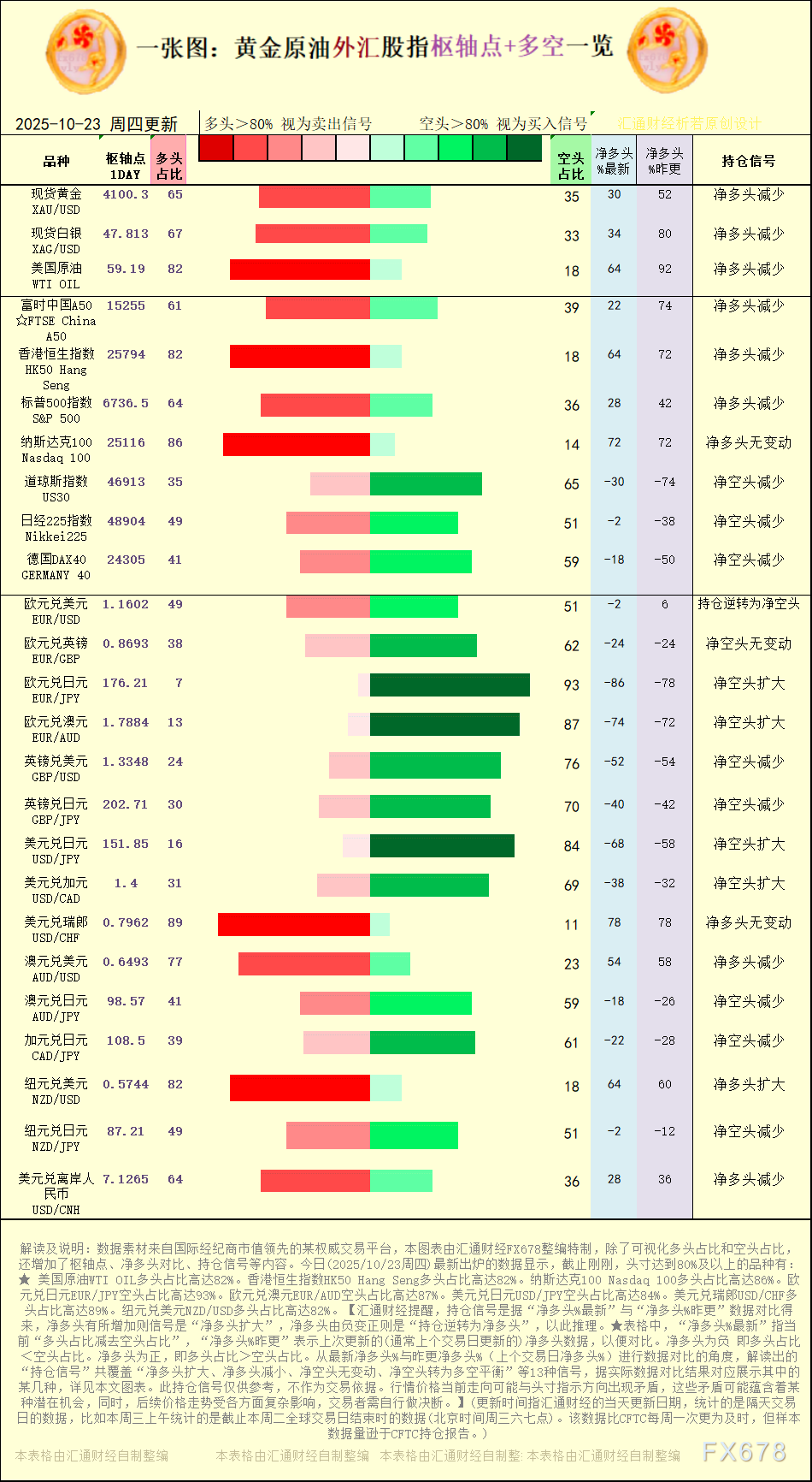 一张图：2025年10月23日黄金原油外汇股指“枢纽点+多空持仓信号”一览(图1)