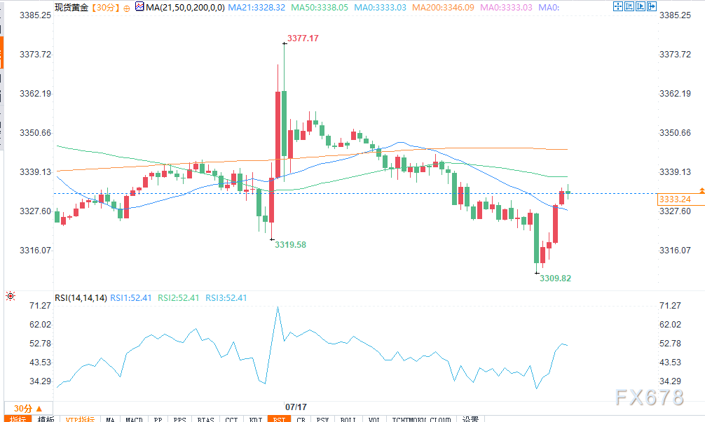 美国6月零售销售强劲反弹，黄金价格承压下跌(图2)