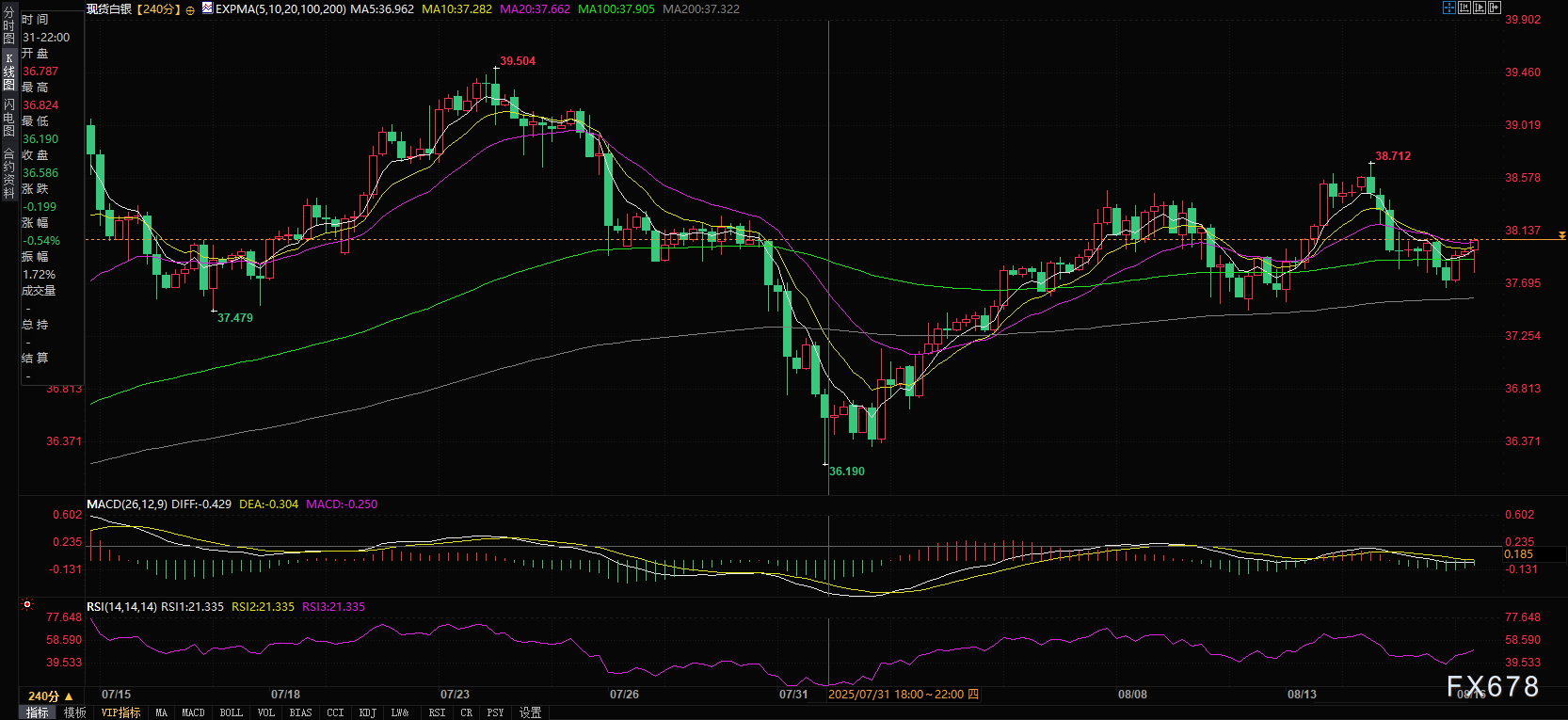 银价强势收复38美元，200日均线成生死线！下步剑指39大关？(图2)