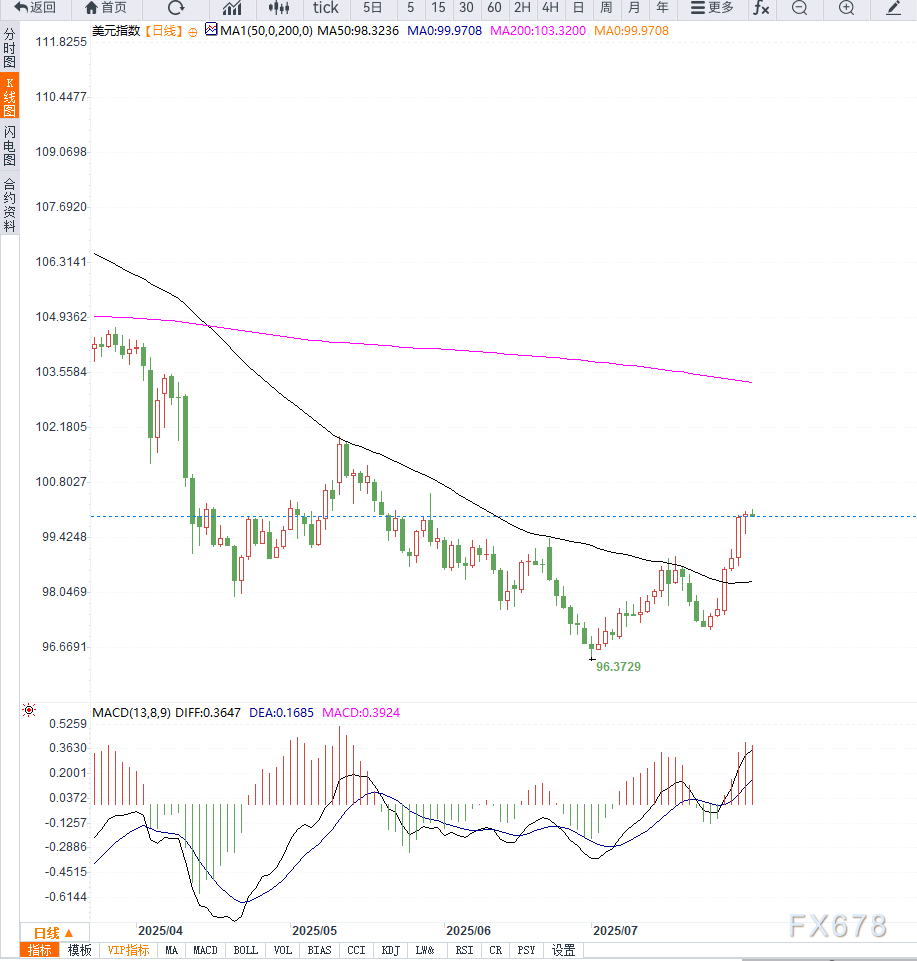 PCE通胀上行助推美元指数升至九周高位，特朗普关税计划加剧市场谨慎情绪(图2)