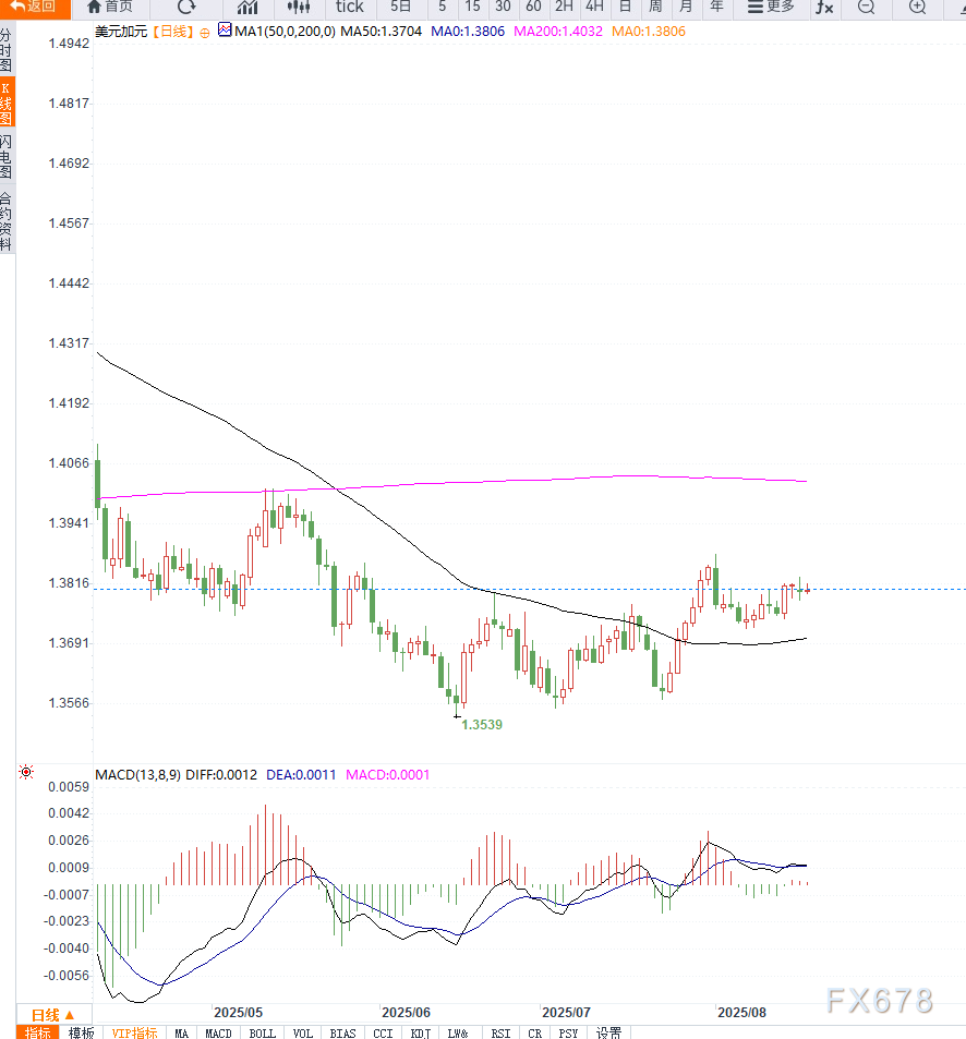 原油走软与关税打压加元，美元兑加元回升至1.38上方但缺乏上行动能(图2)