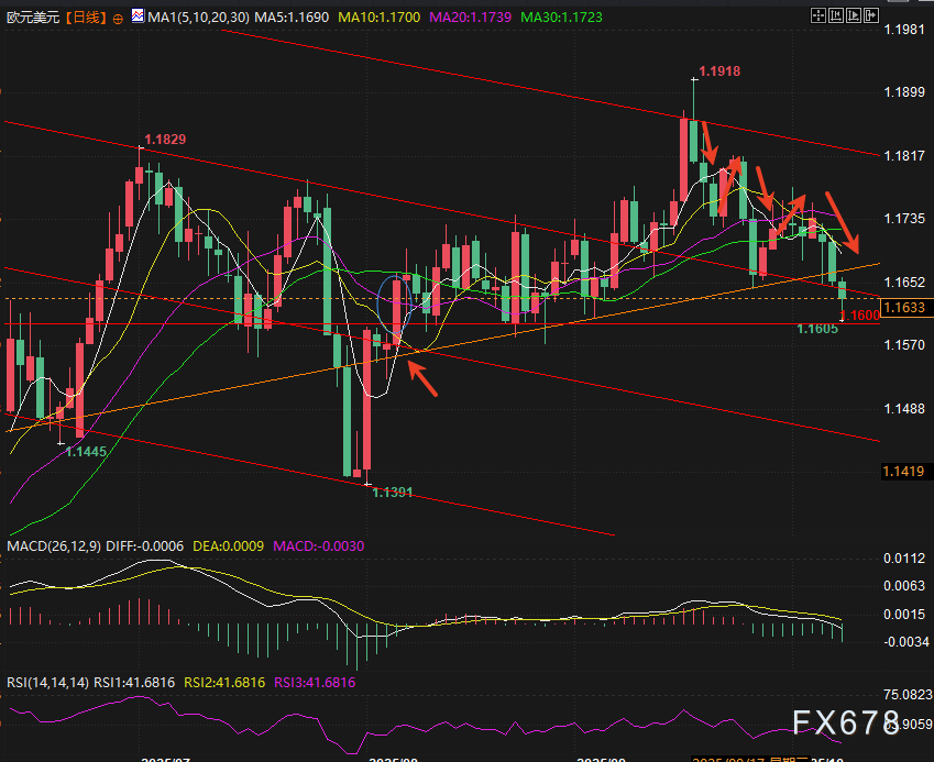 欧元跌穿通道中轨后反弹！1.1600颈线成“救命稻草”，五浪下跌终结要反弹？(图2)