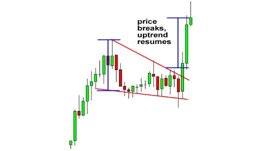 外汇图表技术形态分析学习4 - 楔形形态(图8)