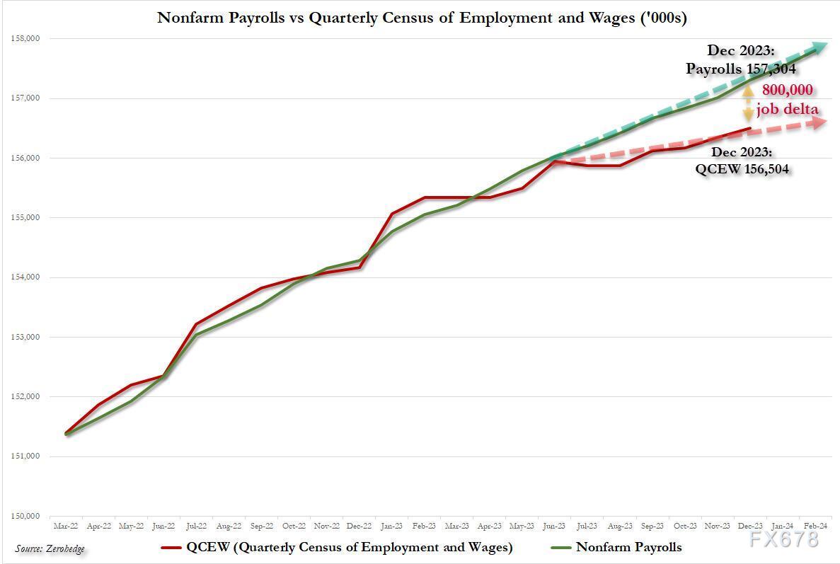 准备迎接又一次大幅非农就业数据下修，为9月50个基点降息铺路(图2)