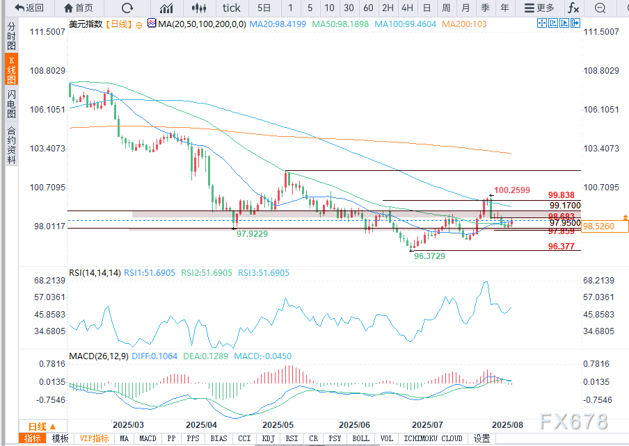 美元展望：在CPI数据公布前将维持区间震荡(图2)