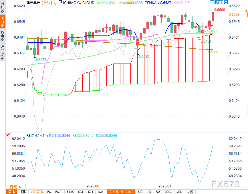技术分析：澳元/美元因新增风险偏好进一步上涨(图2)