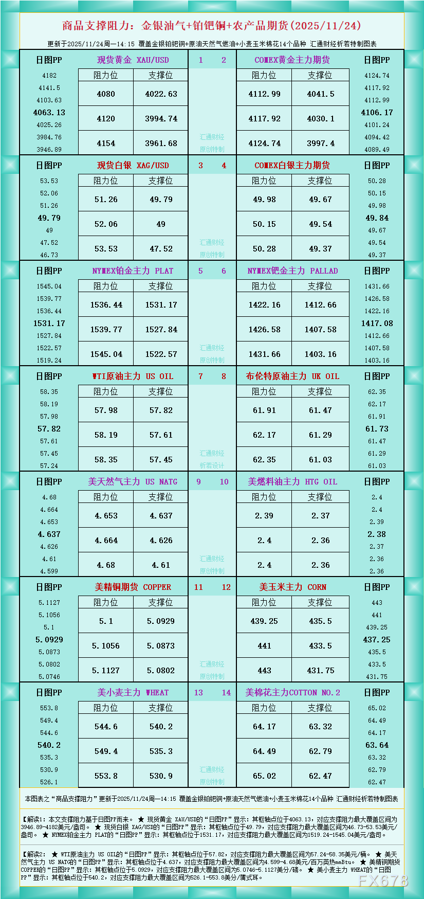 一张图看商品支撑阻力：金银油气+铂钯铜农产品期货(2025年11月24日)(图1)