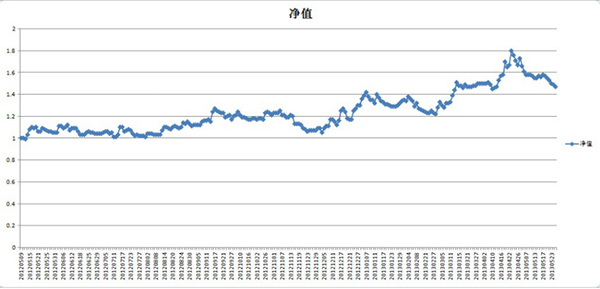 如何用您的净值曲线交易(图1)