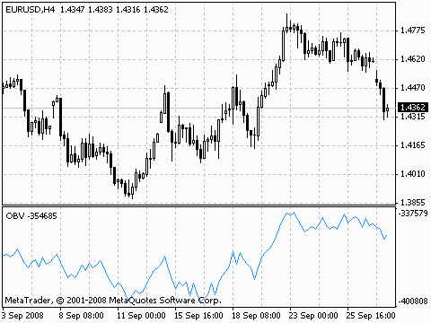 MT4指标详解(三)能量潮指标OBV(图1)