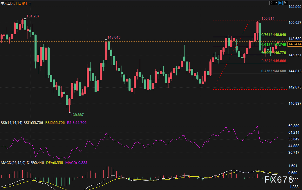 美日央行政策角力+避险情绪降温,美元兑日元升至一周半高位(图2) 美日央行政策角力+避险情绪降温,美元兑日元升至一周半高位(图2)