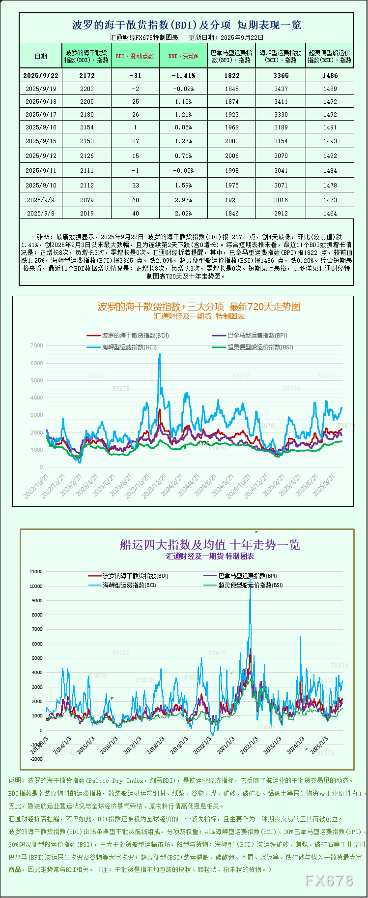 一张图:波罗的海运费指数下跌,船舶板块表现疲软(图1) 一张图:波罗的海运费指数下跌,船舶板块表现疲软(图1)