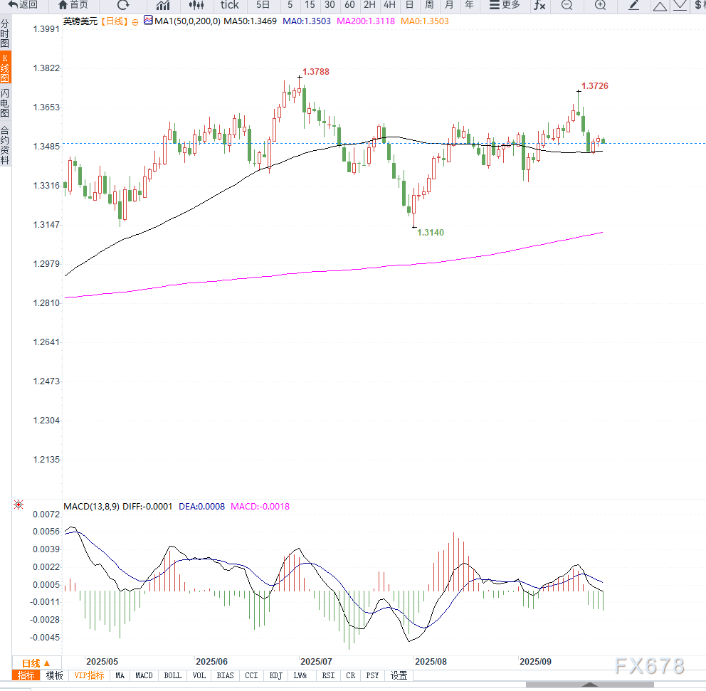 英国PMI数据疲弱拖累英镑，美元小幅反弹使GBP/USD跌至1.3510附近(图2)