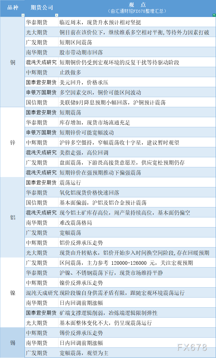 期货公司观点汇总一张图:8月15日有色系(铜、锌、铝、镍、锡等)(图1) 期货公司观点汇总一张图:8月15日有色系(铜、锌、铝、镍、锡等)(图1)