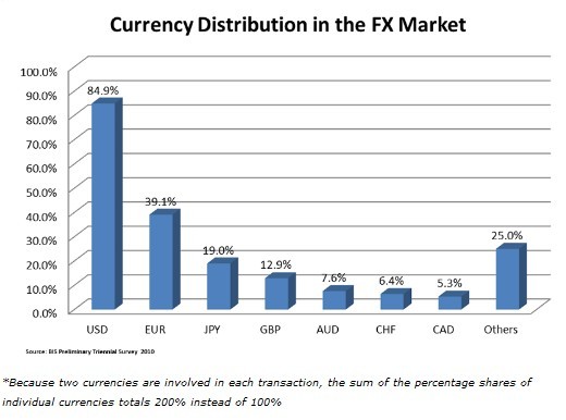 外汇交易入门4 - 市场规模和流动性(图1)