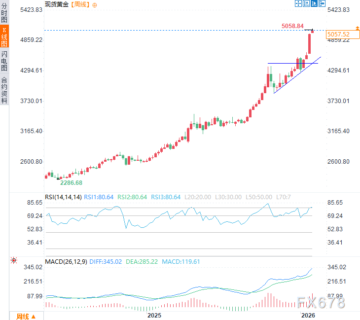 金价飙破5000美元！历史性牛市开启，三大动力驱动黄金奔向6000(图2)