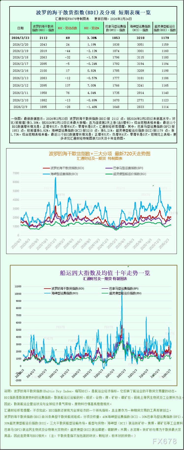 一张图：船舶运力上升带动波罗的海海运费指数触及三周高点(图1)