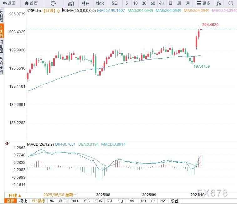 日元疲软助推英镑兑日元升至204.5高位，BoJ加息预期消退与BoE发言成关键变量(图2)