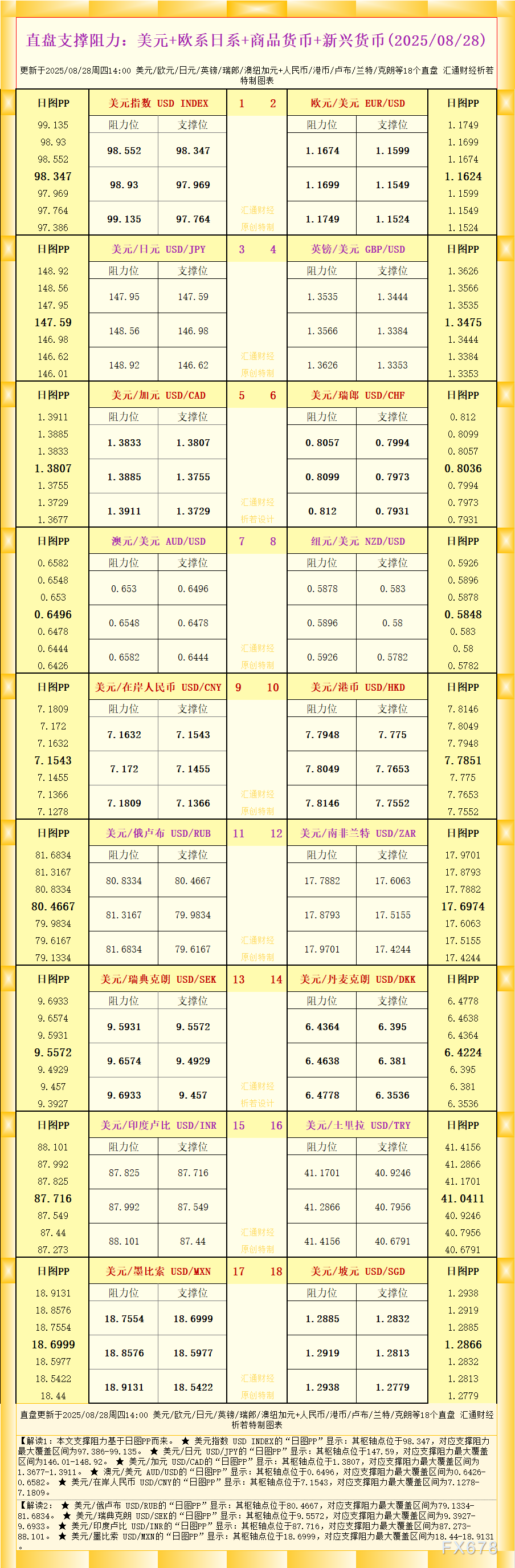 一张图看18个直盘外汇支撑阻力：美元+欧系日系+商品货币+新兴货币(2025年8月28日)(图1)
