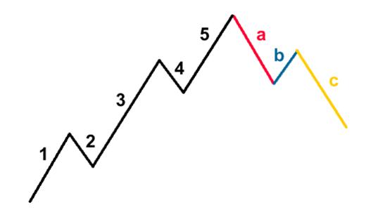 艾略特波浪理论 3 - 汇价回调浪之ABC3浪回调(图1) 艾略特波浪理论 3 - 汇价回调浪之ABC3浪回调(图1)