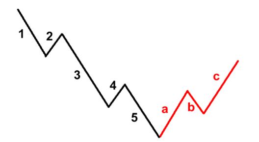 艾略特波浪理论 3 - 汇价回调浪之ABC3浪回调(图2) 艾略特波浪理论 3 - 汇价回调浪之ABC3浪回调(图2)