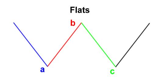 艾略特波浪理论 3 - 汇价回调浪之ABC3浪回调(图4) 艾略特波浪理论 3 - 汇价回调浪之ABC3浪回调(图4)