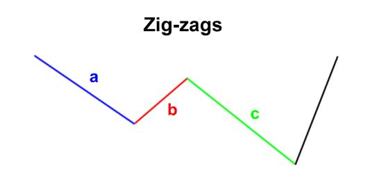 艾略特波浪理论 3 - 汇价回调浪之ABC3浪回调(图3) 艾略特波浪理论 3 - 汇价回调浪之ABC3浪回调(图3)