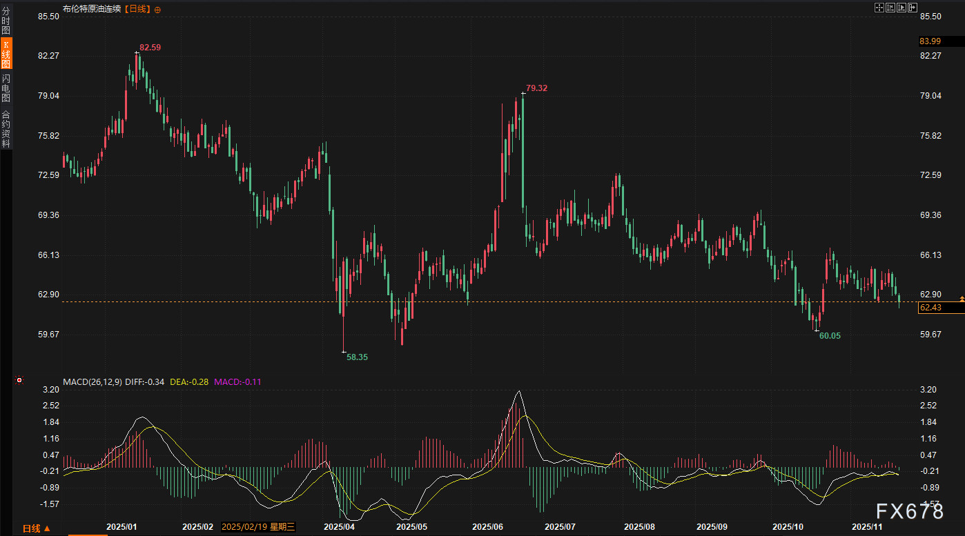 油价闪崩破位58防线，空头开启“无双模式”！地缘棋局惊变，下周聚焦最后一根救命稻草(图3)