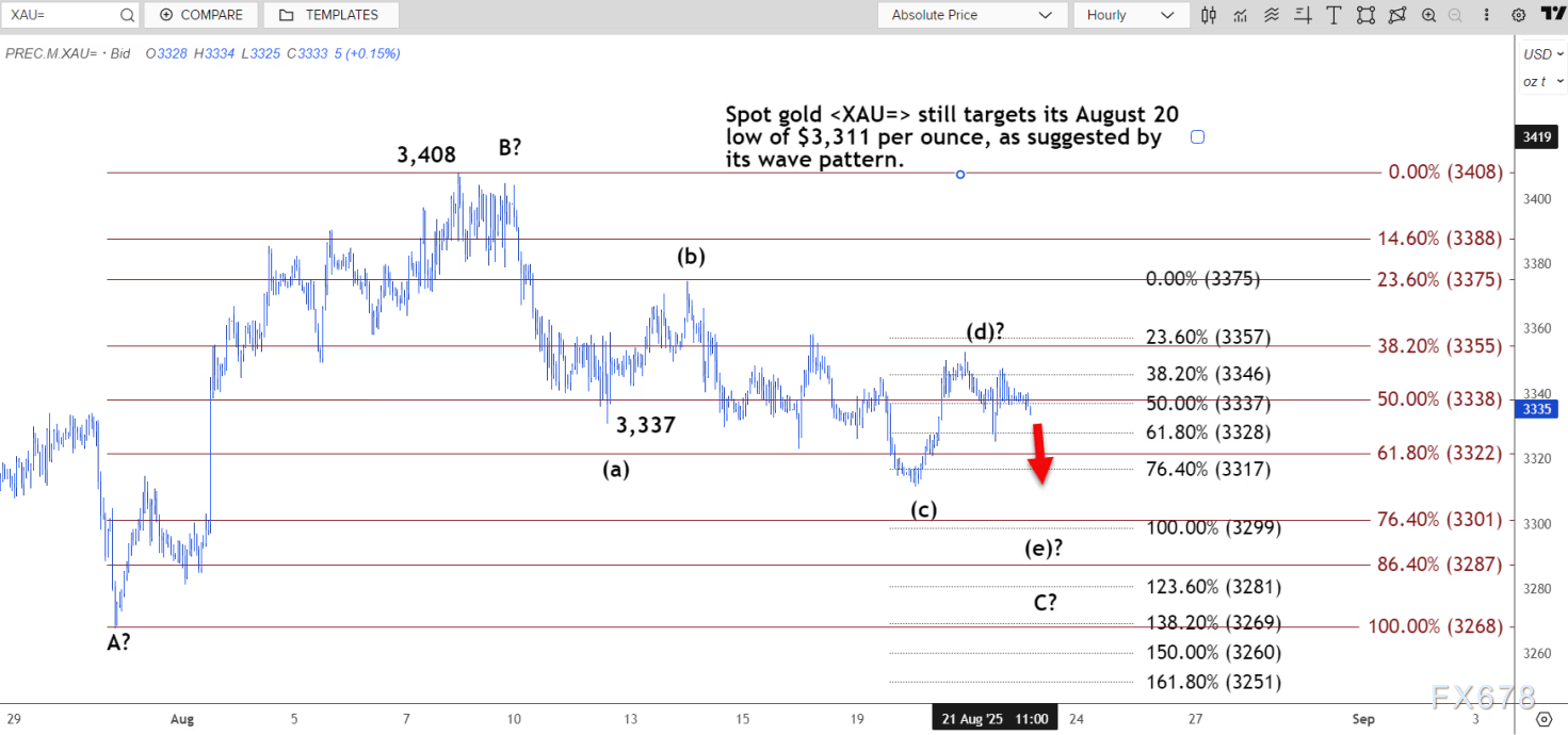技术分析:现货黄金仍瞄准8月20日低点3311美元(图2) 技术分析:现货黄金仍瞄准8月20日低点3311美元(图2)