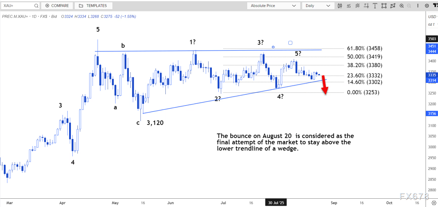 技术分析:现货黄金仍瞄准8月20日低点3311美元(图3) 技术分析:现货黄金仍瞄准8月20日低点3311美元(图3)