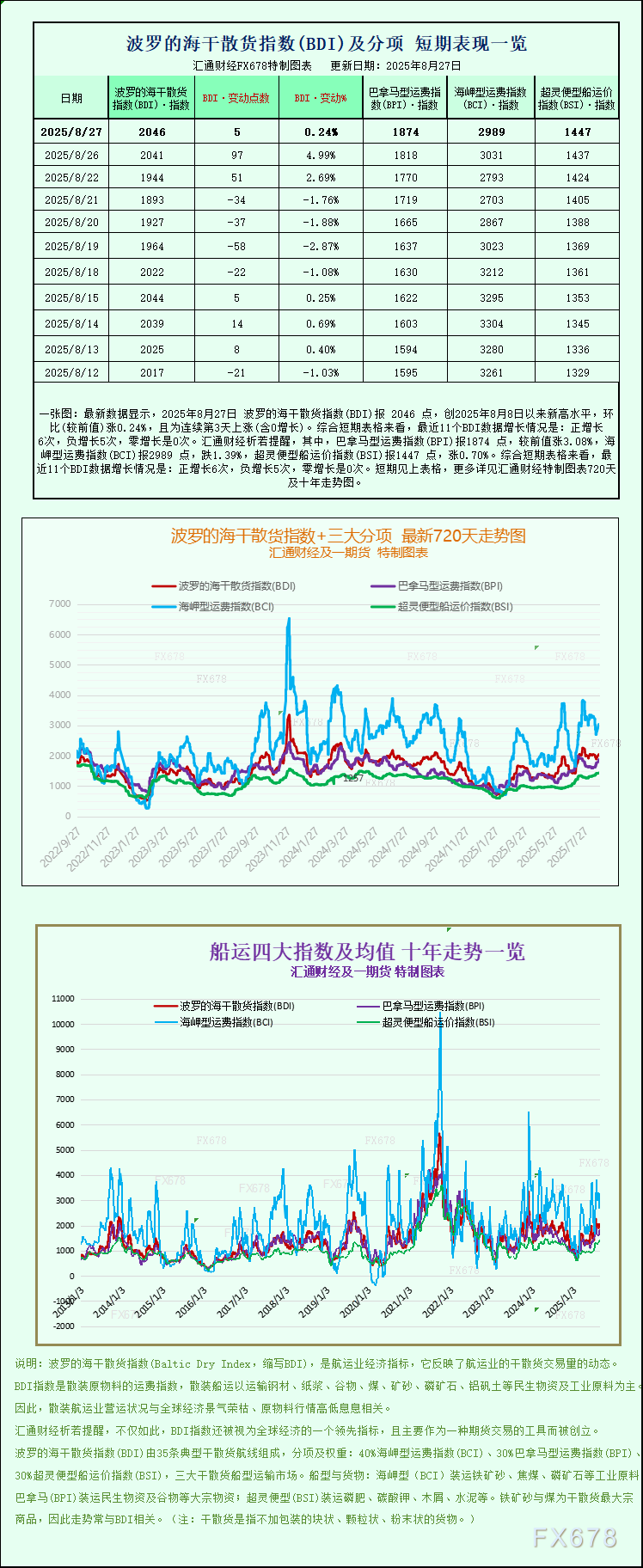 波罗的海指数三连涨，小型船舶需求走强